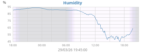 Humidity