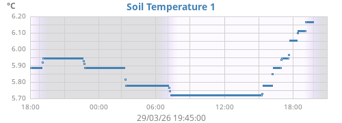 daysoiltemp