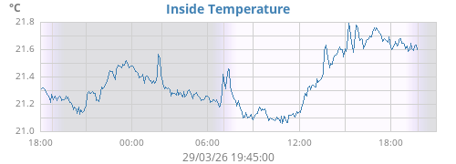 Inside Temperature