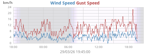 Wind Speed