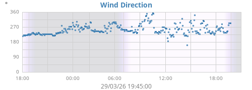 Wind Direction