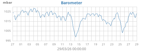 Barometer