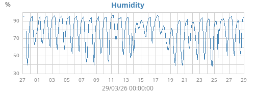 Humidity