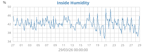 Inside Humidity