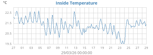 Inside Temperature