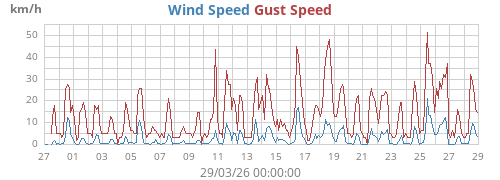 Wind Speed