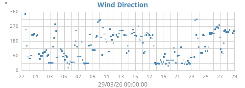 Wind Direction