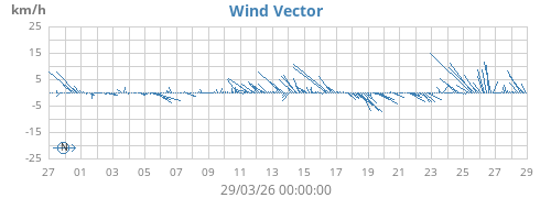 Wind Vector
