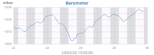 Barometer