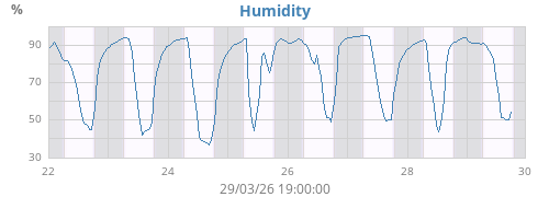 Humidity