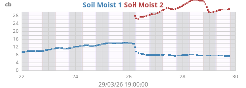 Soil Moist 1