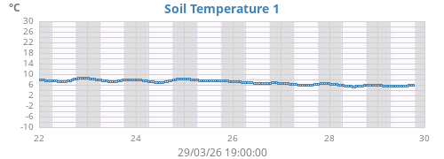 soiltemp