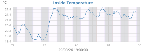 Inside Temperature