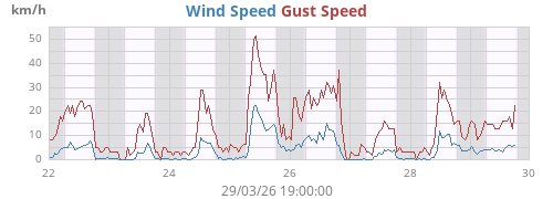 Wind Speed