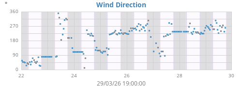 Wind Direction