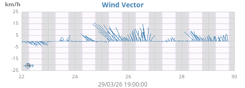 Wind Vector