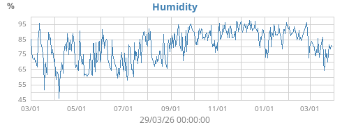 Humidity