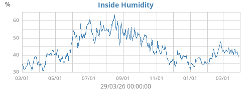 Inside Humidity