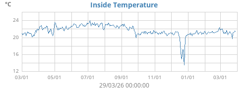 Inside Temperature