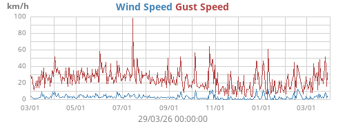 Wind Speed