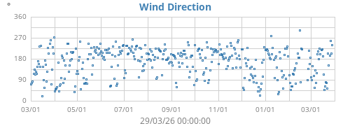 Wind Direction
