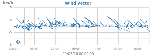 Wind Vector